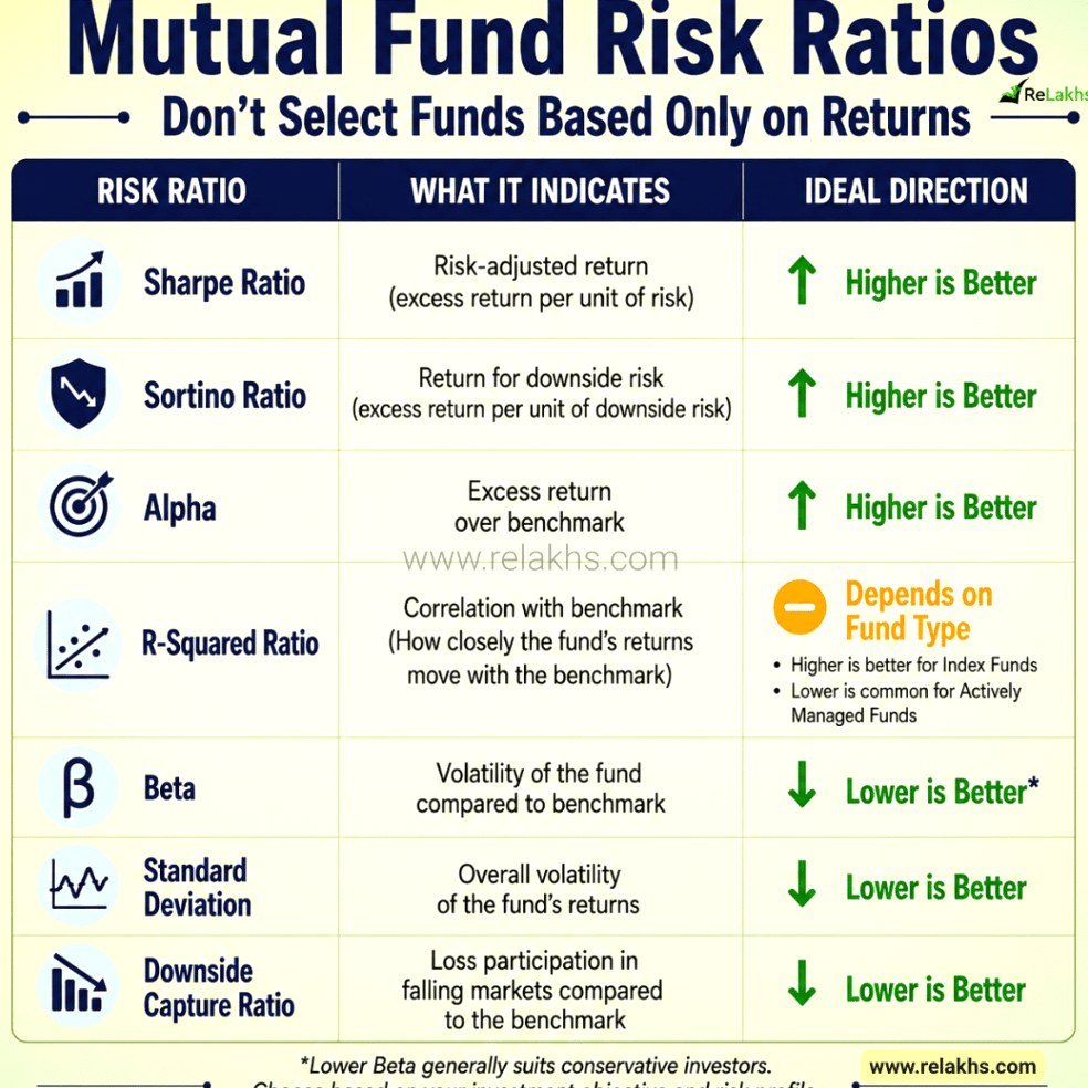 7 Important Mutual Fund Risk & Return Ratios Every Equity Investor Should Know